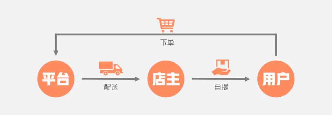 干货分享︱谁都想分社区团购一杯羹，「碗」有了，拿什么去抢？