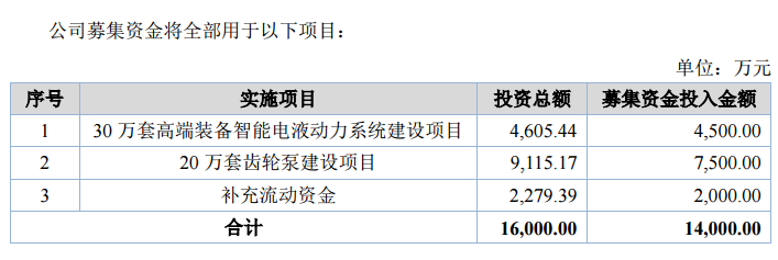 威博液压业绩增长超50%，还有产能扩大预期，能否成为牛股？