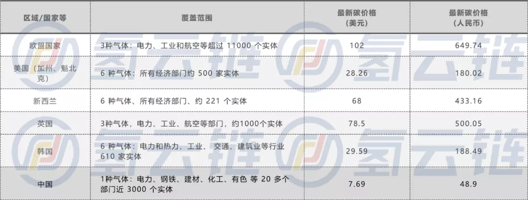 碳价要涨到至少300元，才能发挥对CO2排放治理功能？