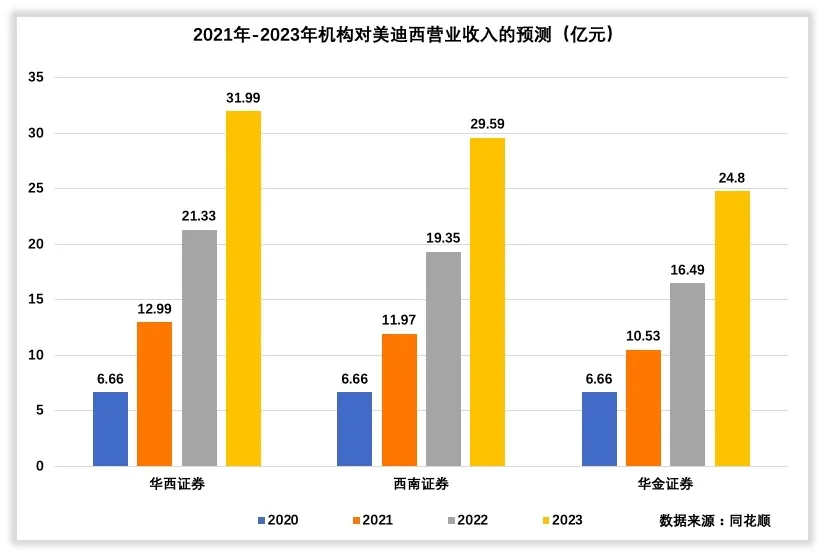 如何给美迪西估值？