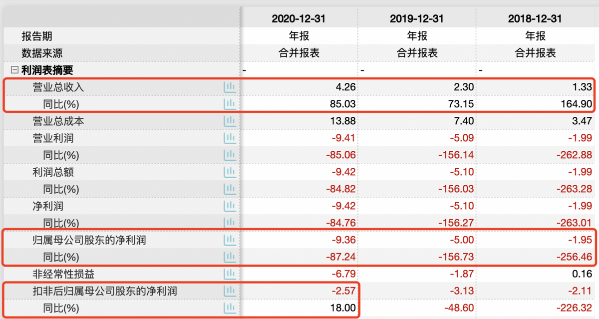 云天励飞IPO：毛利率下滑且客户尚未稳定 公司称亏损情况逐步好转