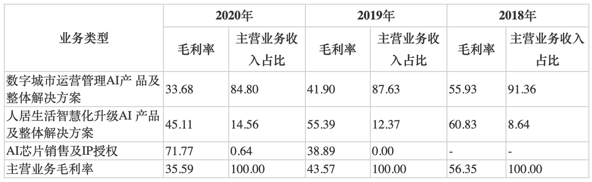 云天励飞IPO：毛利率下滑且客户尚未稳定 公司称亏损情况逐步好转