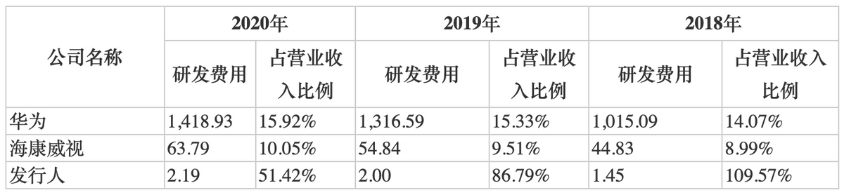 云天励飞IPO：毛利率下滑且客户尚未稳定 公司称亏损情况逐步好转