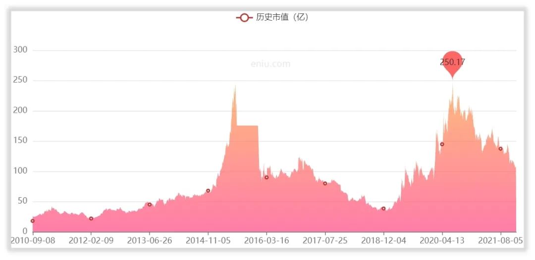 双塔食品的管理水平和回报水平高吗？