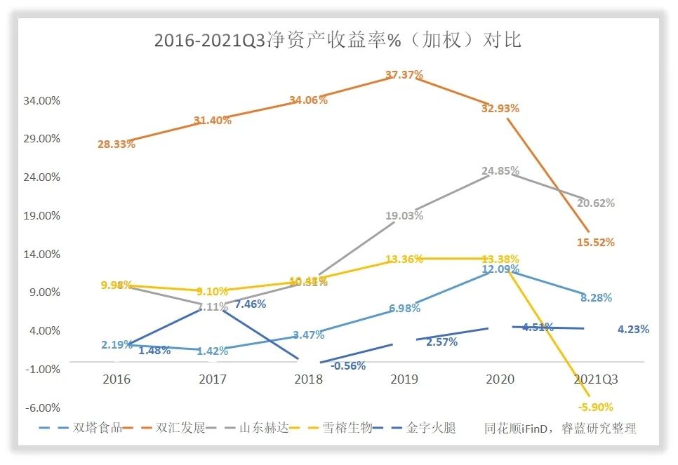 双塔食品的管理水平和回报水平高吗？