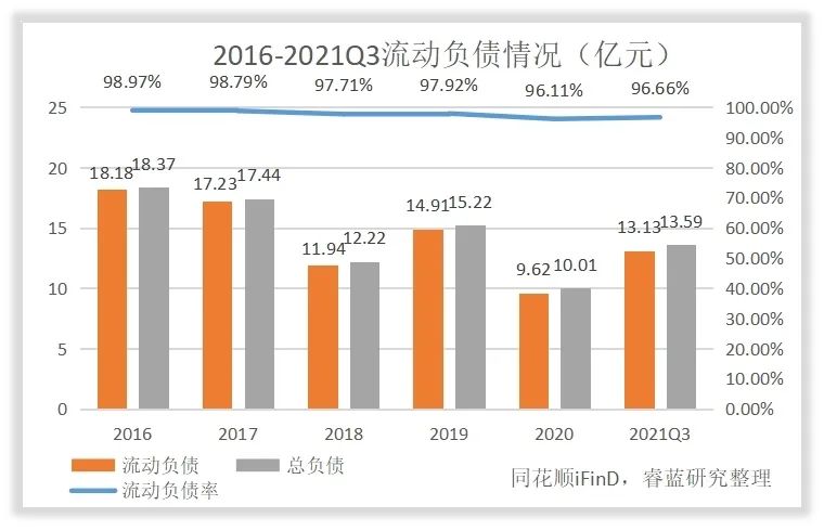 双塔食品的管理水平和回报水平高吗？