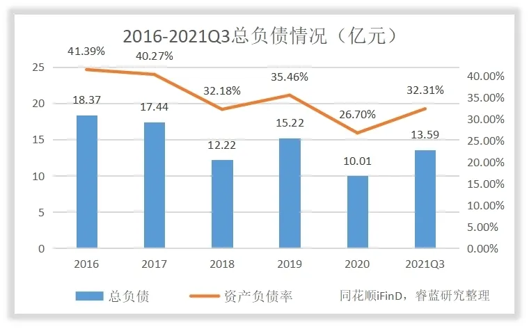 双塔食品的管理水平和回报水平高吗？