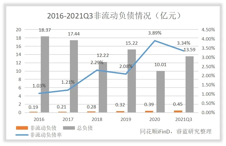 双塔食品的管理水平和回报水平高吗？