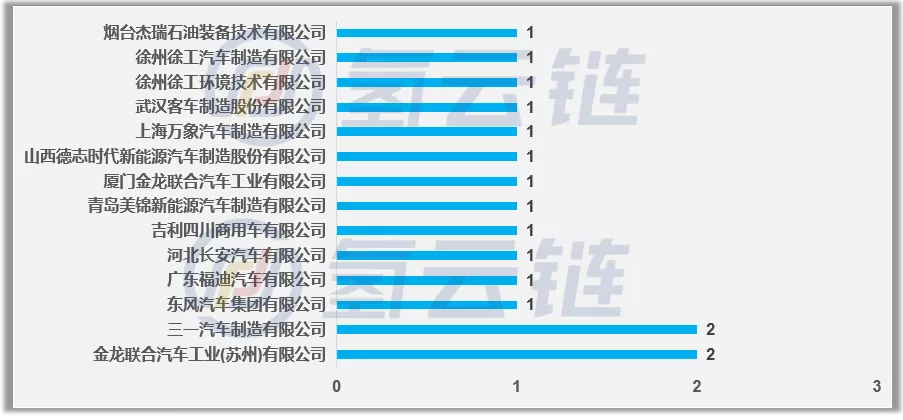 工信部第12批推荐目录：上海捷氢、深圳氢蓝时代配套第一
