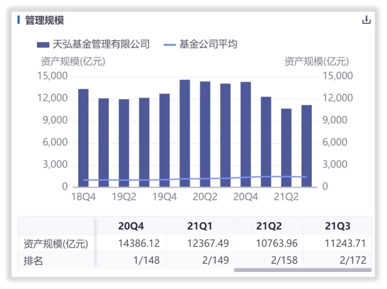 盘点2021年基金公司八大“最”天弘资产缩水最多，嘉实最爱女经理