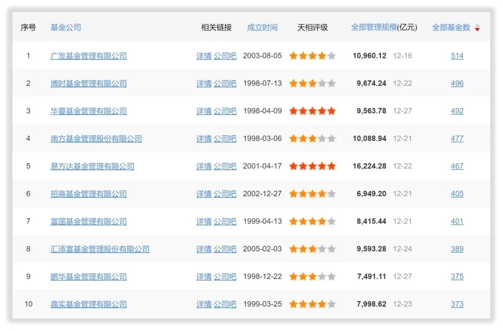 盘点2021年基金公司八大“最”天弘资产缩水最多，嘉实最爱女经理