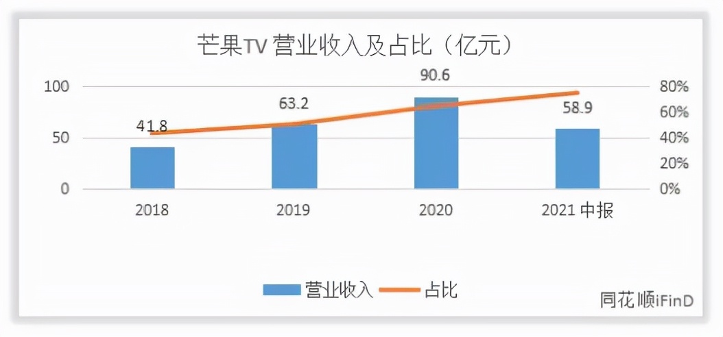 芒果超媒收入怎么样，赚钱吗？