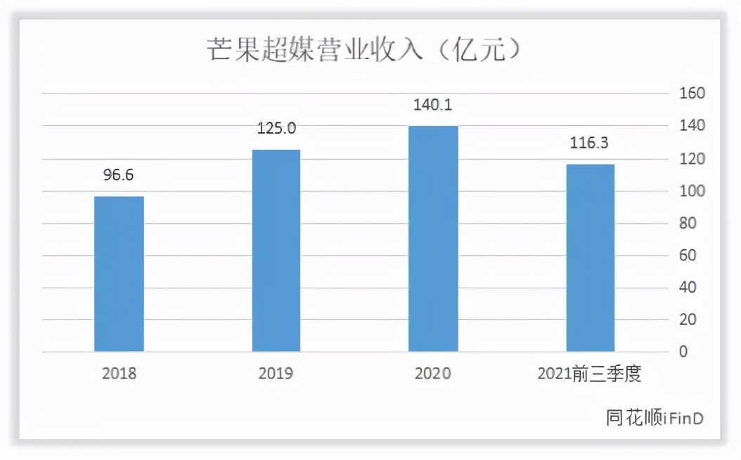 芒果超媒收入怎么样，赚钱吗？