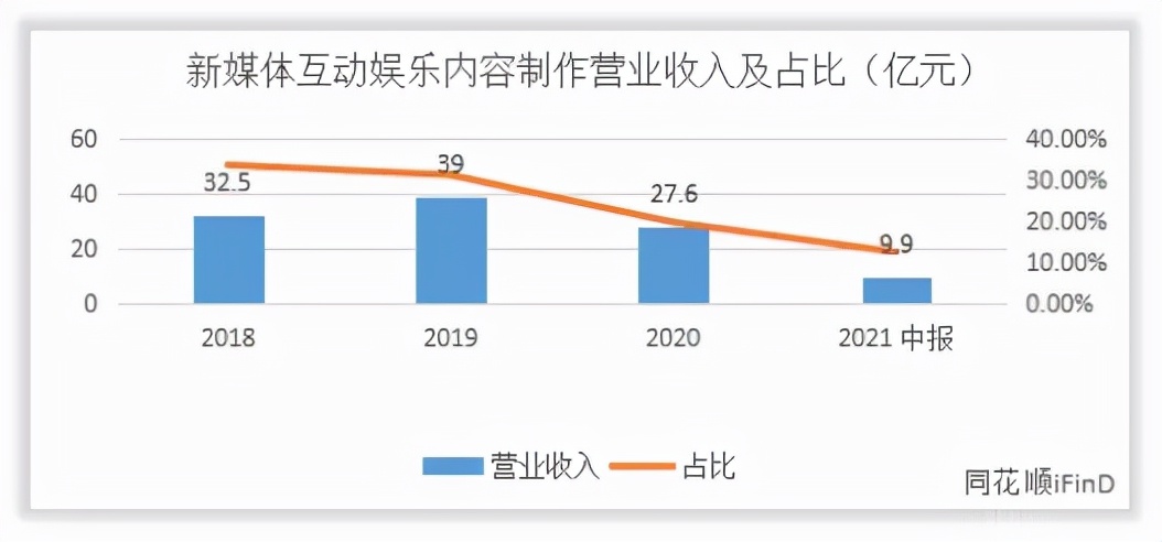 芒果超媒收入怎么样，赚钱吗？