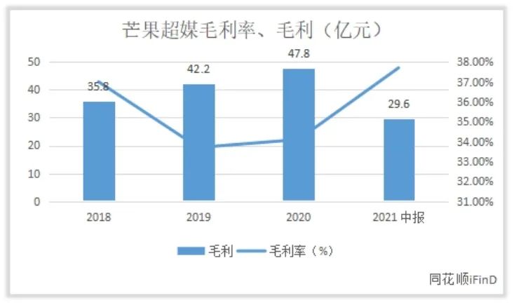 芒果超媒收入怎么样，赚钱吗？