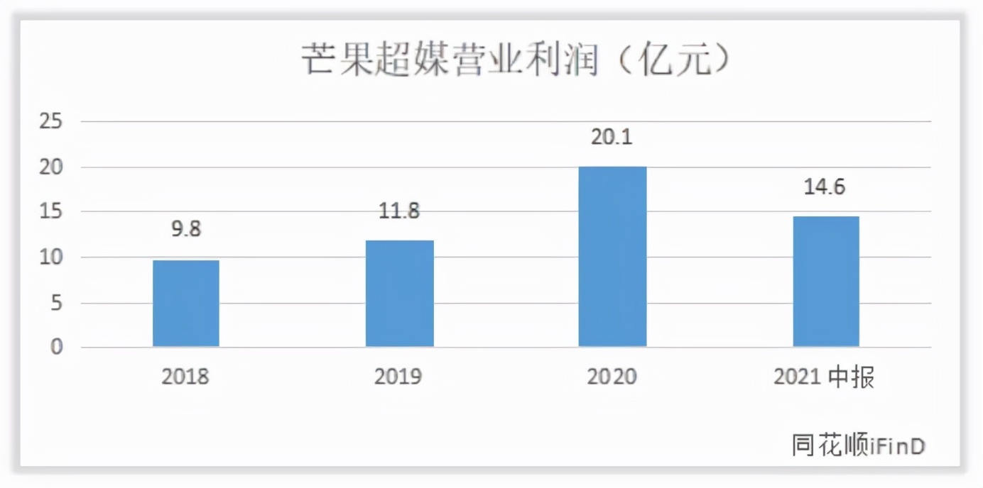 芒果超媒收入怎么样，赚钱吗？