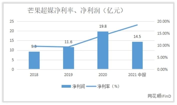 芒果超媒收入怎么样，赚钱吗？