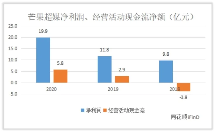 芒果超媒收入怎么样，赚钱吗？