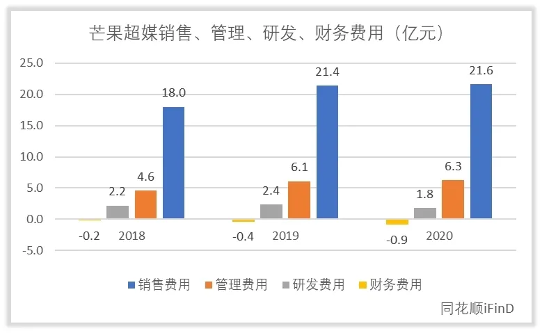 芒果超媒收入怎么样，赚钱吗？