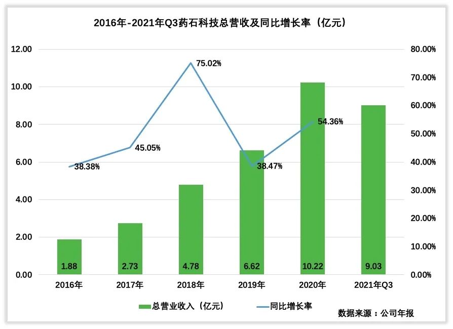 药石科技收入怎么样、赚钱吗？