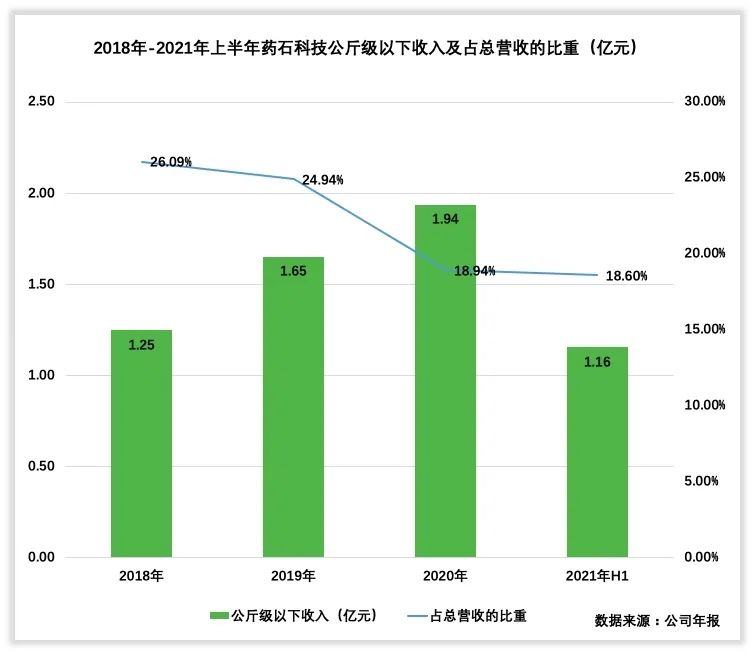 药石科技收入怎么样、赚钱吗？