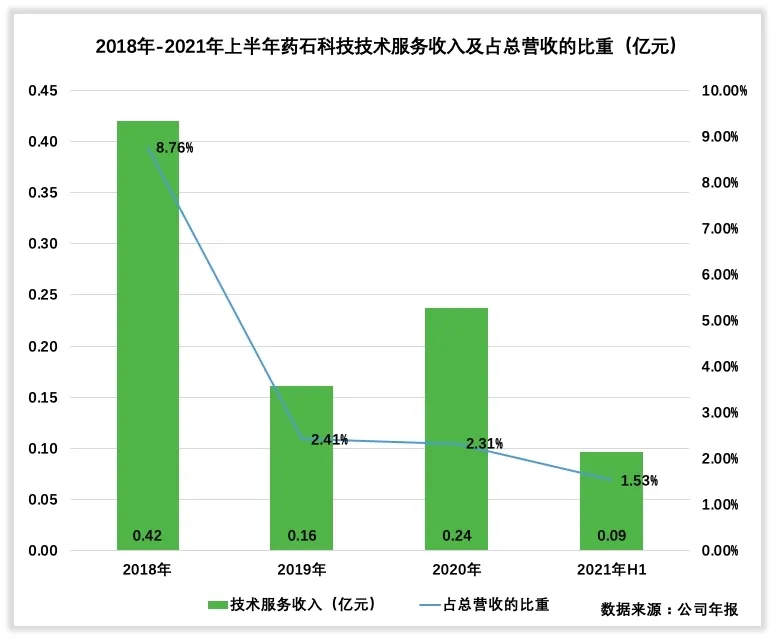 药石科技收入怎么样、赚钱吗？