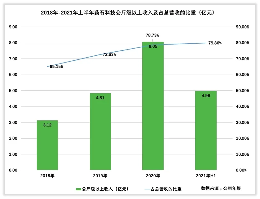 药石科技收入怎么样、赚钱吗？