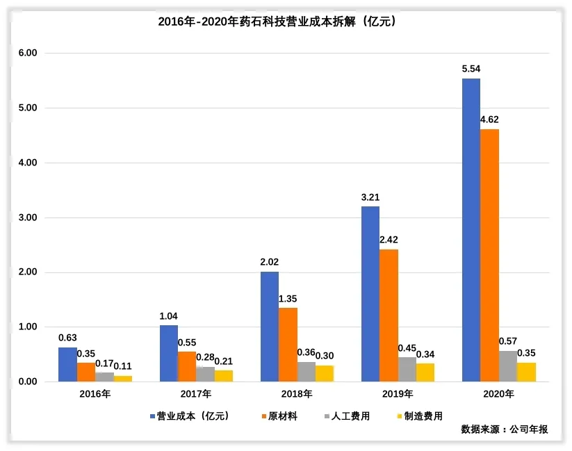 药石科技收入怎么样、赚钱吗？