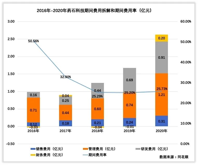 药石科技收入怎么样、赚钱吗？