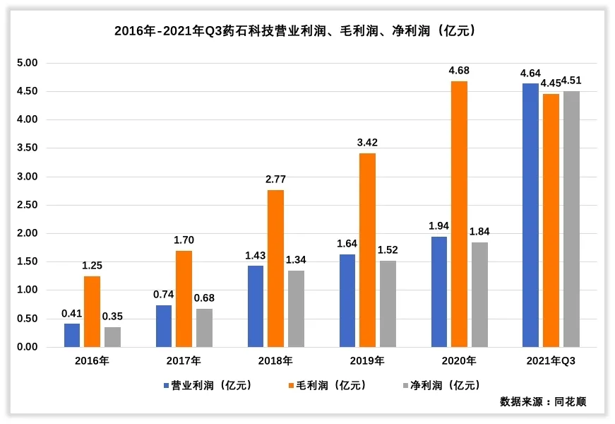 药石科技收入怎么样、赚钱吗？