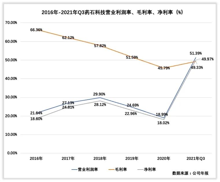 药石科技收入怎么样、赚钱吗？