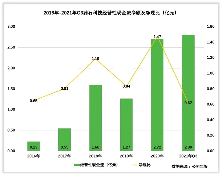 药石科技收入怎么样、赚钱吗？