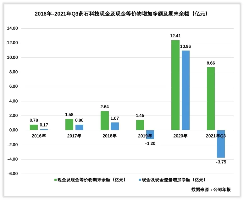 药石科技收入怎么样、赚钱吗？