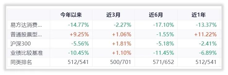 年末消费类基金大盘点，汇添富倒数第一