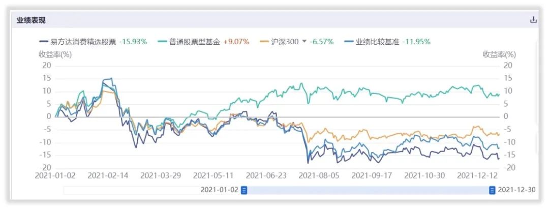 年末消费类基金大盘点，汇添富倒数第一