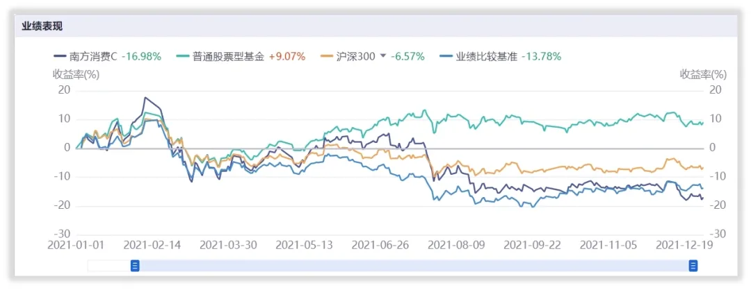 年末消费类基金大盘点，汇添富倒数第一