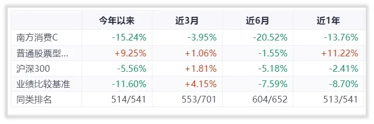 年末消费类基金大盘点，汇添富倒数第一