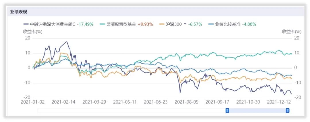 年末消费类基金大盘点，汇添富倒数第一