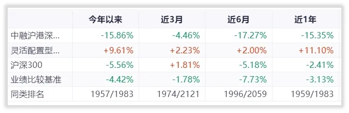 年末消费类基金大盘点，汇添富倒数第一