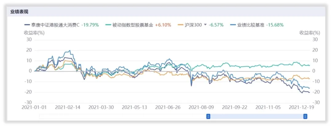 年末消费类基金大盘点，汇添富倒数第一