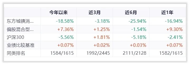 年末消费类基金大盘点，汇添富倒数第一