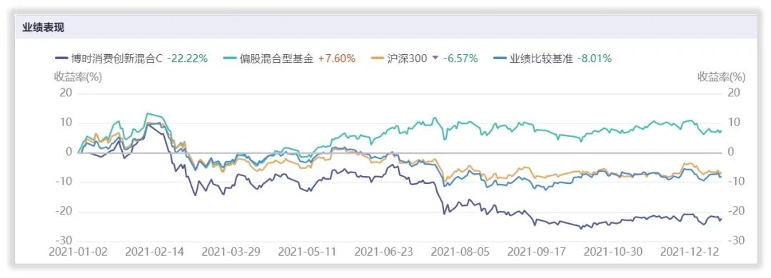 年末消费类基金大盘点，汇添富倒数第一