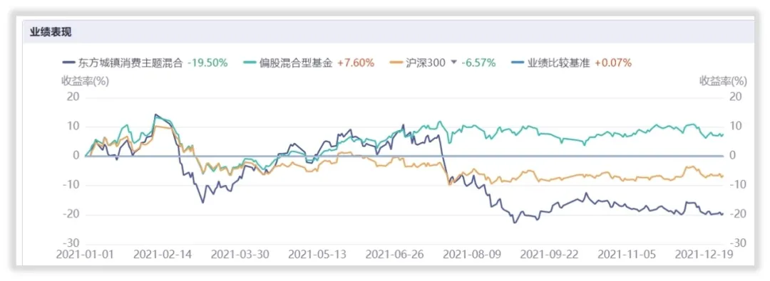 年末消费类基金大盘点，汇添富倒数第一