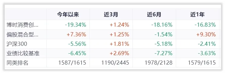 年末消费类基金大盘点，汇添富倒数第一