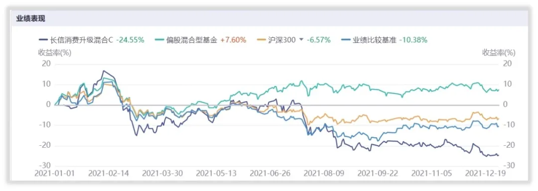 年末消费类基金大盘点，汇添富倒数第一