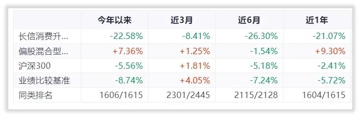 年末消费类基金大盘点，汇添富倒数第一