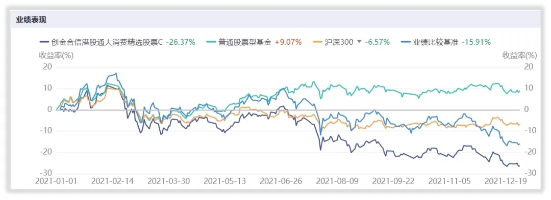 年末消费类基金大盘点，汇添富倒数第一