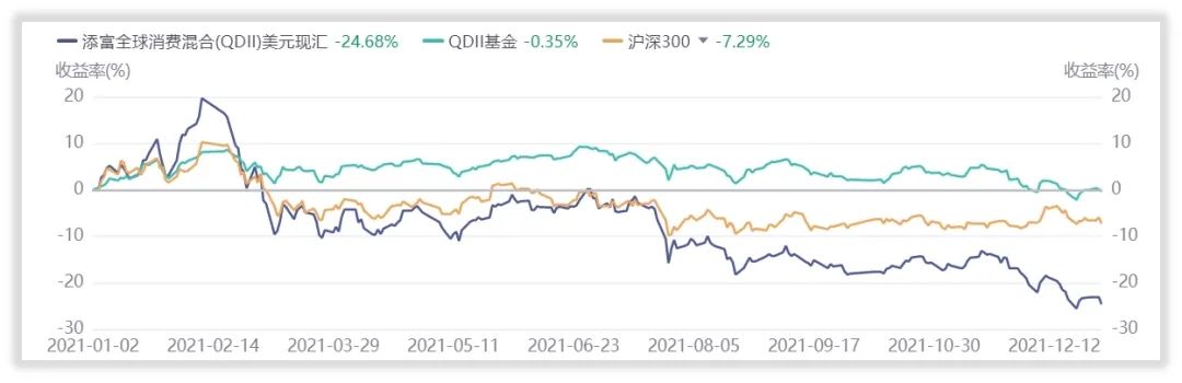 年末消费类基金大盘点，汇添富倒数第一