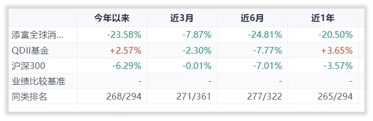 年末消费类基金大盘点，汇添富倒数第一