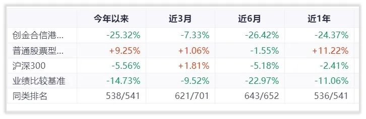 年末消费类基金大盘点，汇添富倒数第一